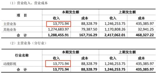 動漫產(chǎn)業(yè)盈利分化 上半年18家公司中12家盈利，最高達2.9億元